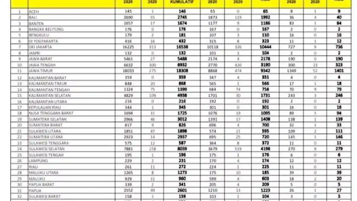 5 Provinsi Ini Nihil Kasus Baru Covid-19 per 19 Juli