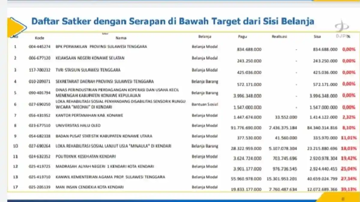 6 Satker di Sulawesi Tenggara Nihil Realisasi Anggaran dari Sisi Belanja, Berikut Daftarnya