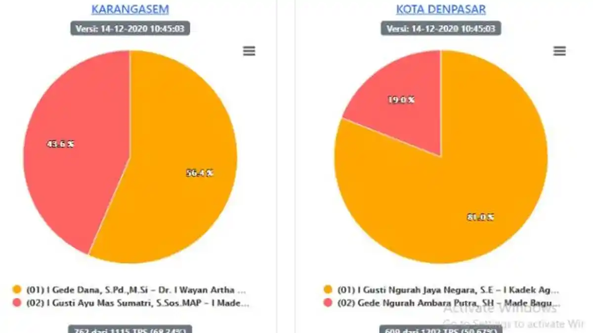 UPDATE Hasil Pilkada Bali 2020 Data KPU, Senin 14 Desember 2020: Badung, Karangasem, Denpasar