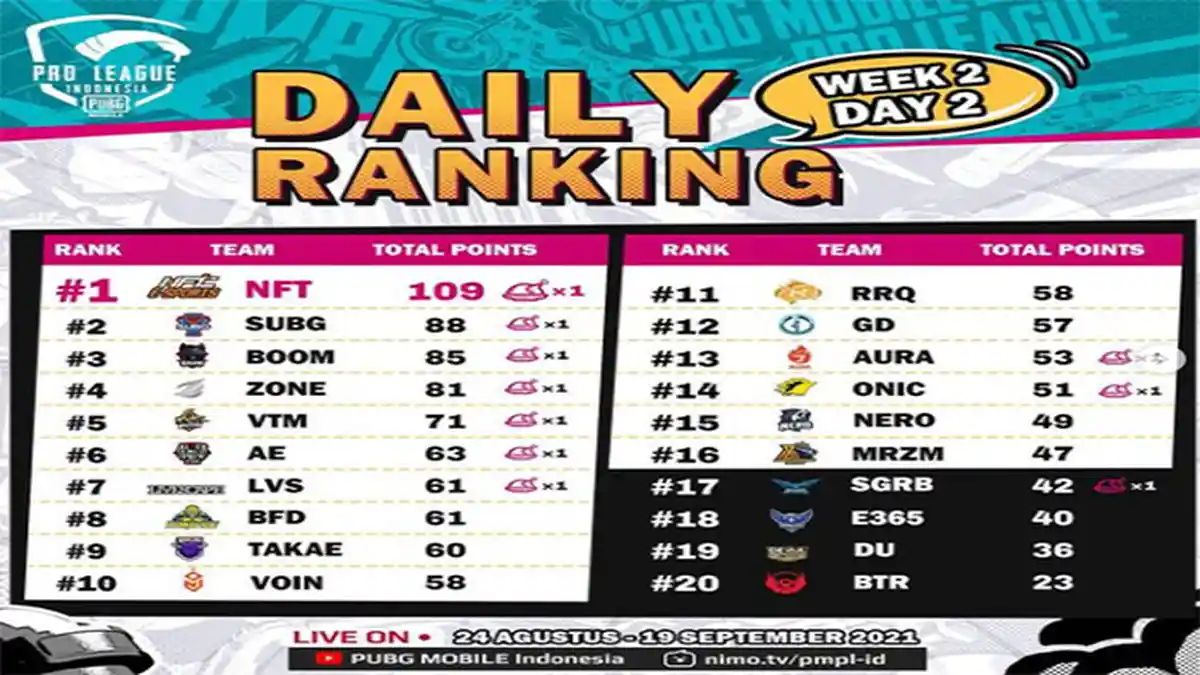 Update Hasil Klasemen PMPL ID Season 4 Terbaru - Bigetron Alpha Terpaksa Absen di Super Weekend