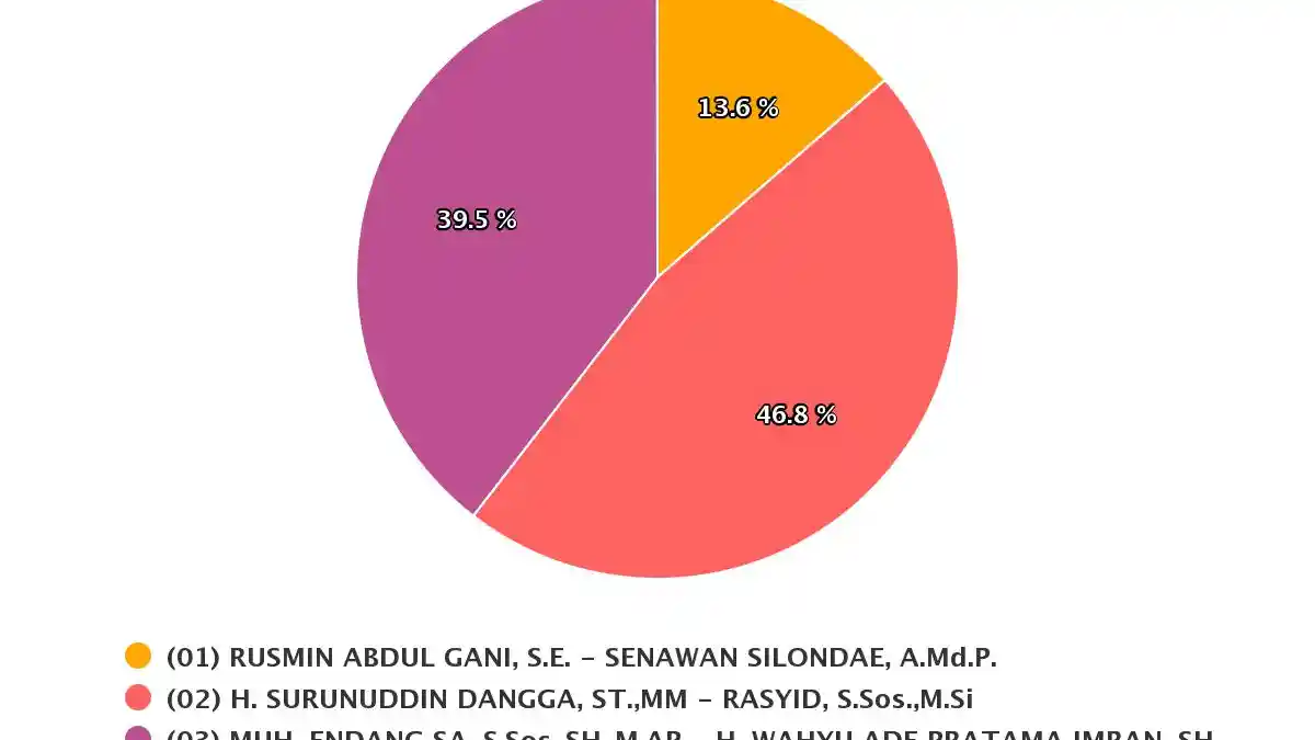 Hasil Pilkada Konsel 2020 Real Count KPU, Surunuddin-Rasyid, Endang-Wahyu, Rusmin-Senawan Unggul?