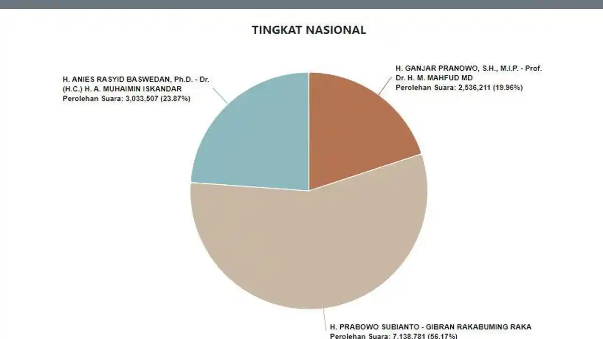 RESMI: HASIL Hitung Suara Pilpres via Pemilu2024.kpu.go.id, Ada Pileg DPRD hingga DPD
