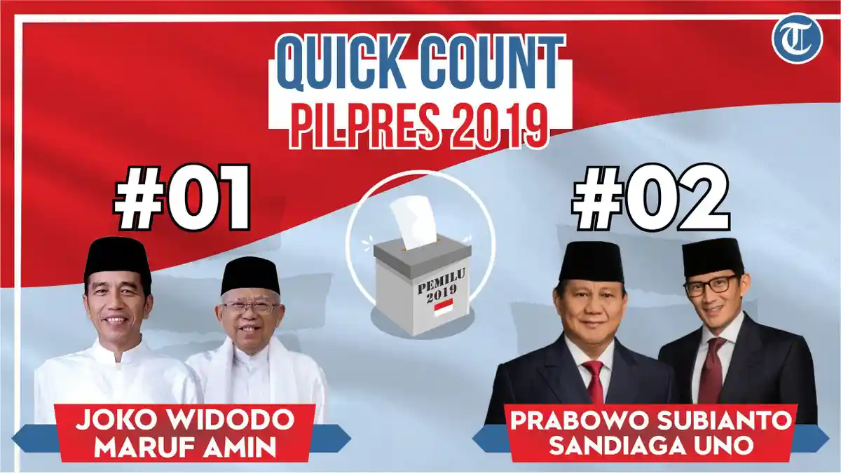 Hasil Quick Count Pilpres 2019 Live Trans 7 Terkini, KedaiKOPI: Jokowi 52,85, Prabowo 44,87 Persen