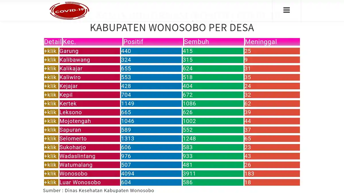 Update Corona Wonosobo Selasa 18 Januari 2022: 14,653 Positif Covid, Jateng 625.841
