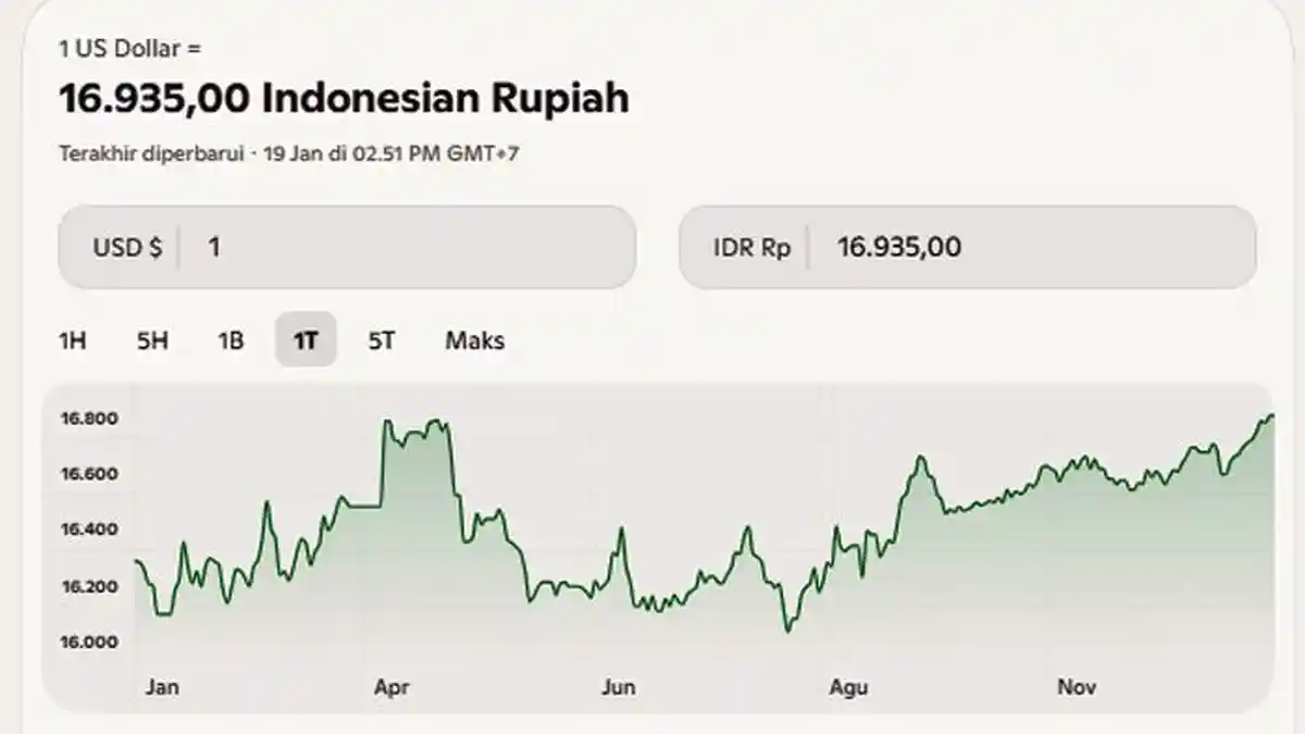 NILAI Tukar Rupiah Terus Melemah, Kini Rp16.935 Per USD, Purbaya Dukung Thomas jadi Gubernur BI