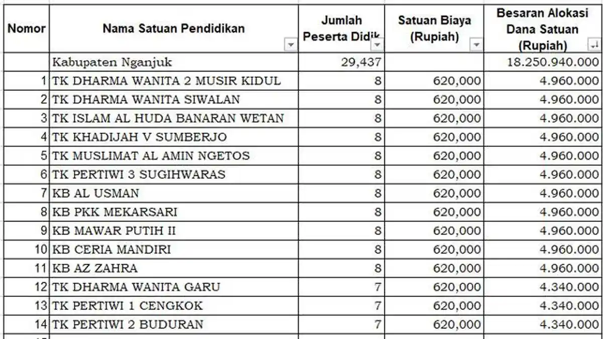 Daftar PAUD Penerima Dana BOS 2025 di Nganjuk Kurang dari Rp 5 Juta