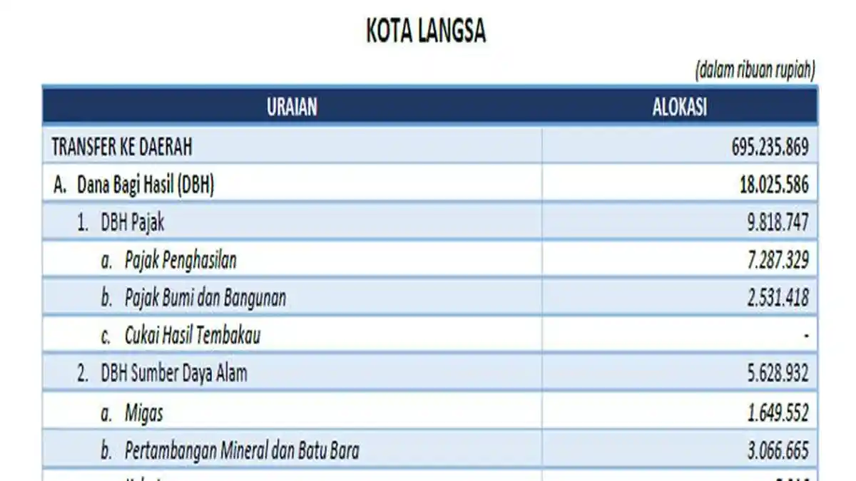 Daftar Lengkap Dana Transfer ke Daerah 2025 Kota Langsa Provinsi Aceh Rp695,2 Miliar