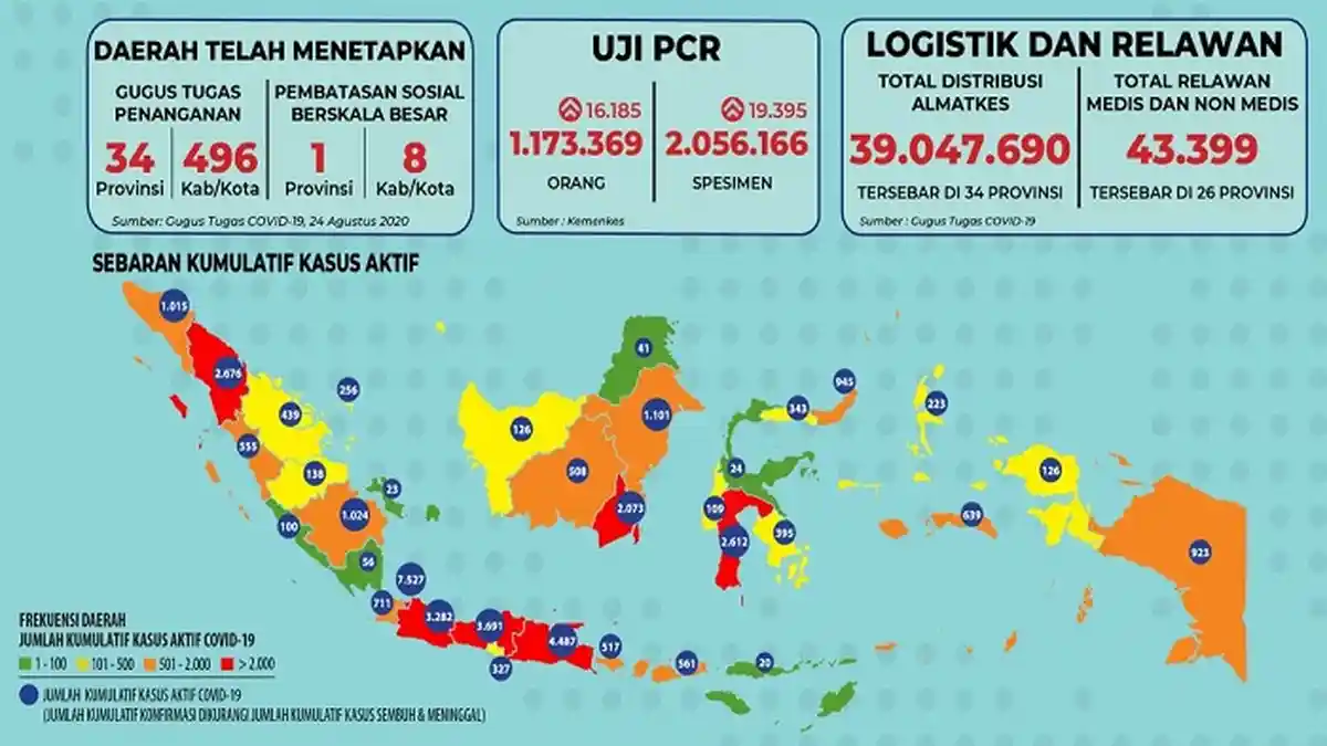 Sebaran Covid-19 Senin 24 Agustus 2020: 633 Kasus Baru dan 1.896 Pasien Sembuh Per 24 Jam di Jakarta