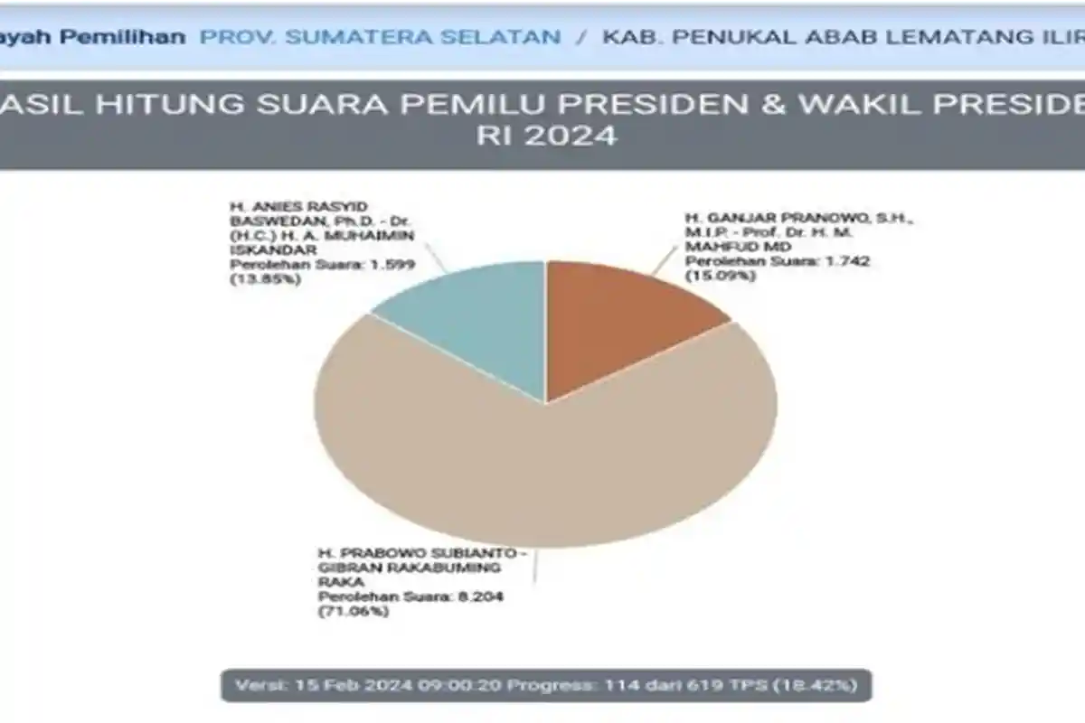 Hasil Real Count KPU Pilpres 2024 di PALI, Prabowo-Gibran Unggul 71,06 Persen, Data Pukul 12.30 WIB