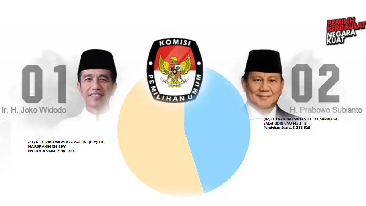 Update Hasil Pilpres 2019 Real Count KPU: Hitung Cepat KPU Jokowi dan Prabowo Raih 3 Juta Suara