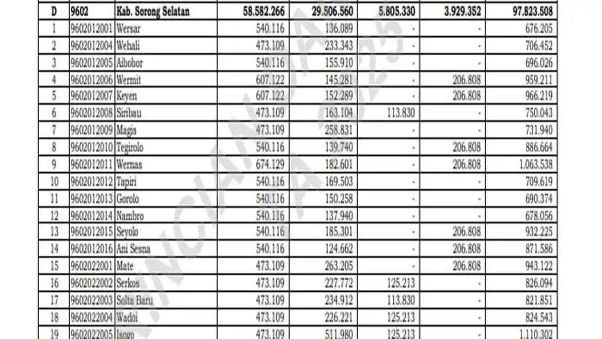 Daftar Transfer Dana Desa 2025 Sorong Selatan Papua Barat Daya, Tak Terdampak Efisiensi Anggaran