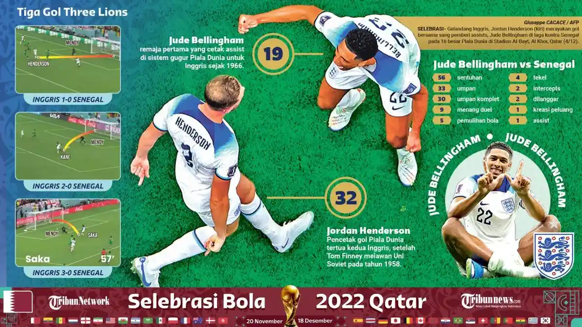 Sinar Terang Jude Bellingham Saat Inggris Menang 3-0 Atas Senegal, Begini Pujian Gary Lineker