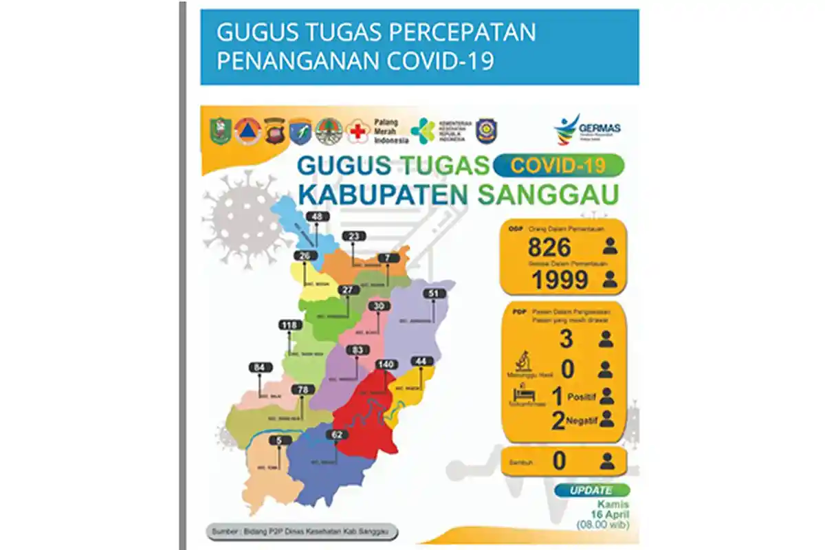 Update Corona Sanggau Kamis 16 April 2020, 826 ODP dan 1999 Orang Selesai Dalam Pemantauan
