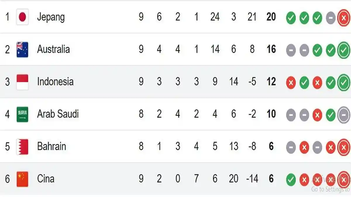 Klasemen Sementara Grup C Setelah Timnas Indonesia Menang 1-0 atas China