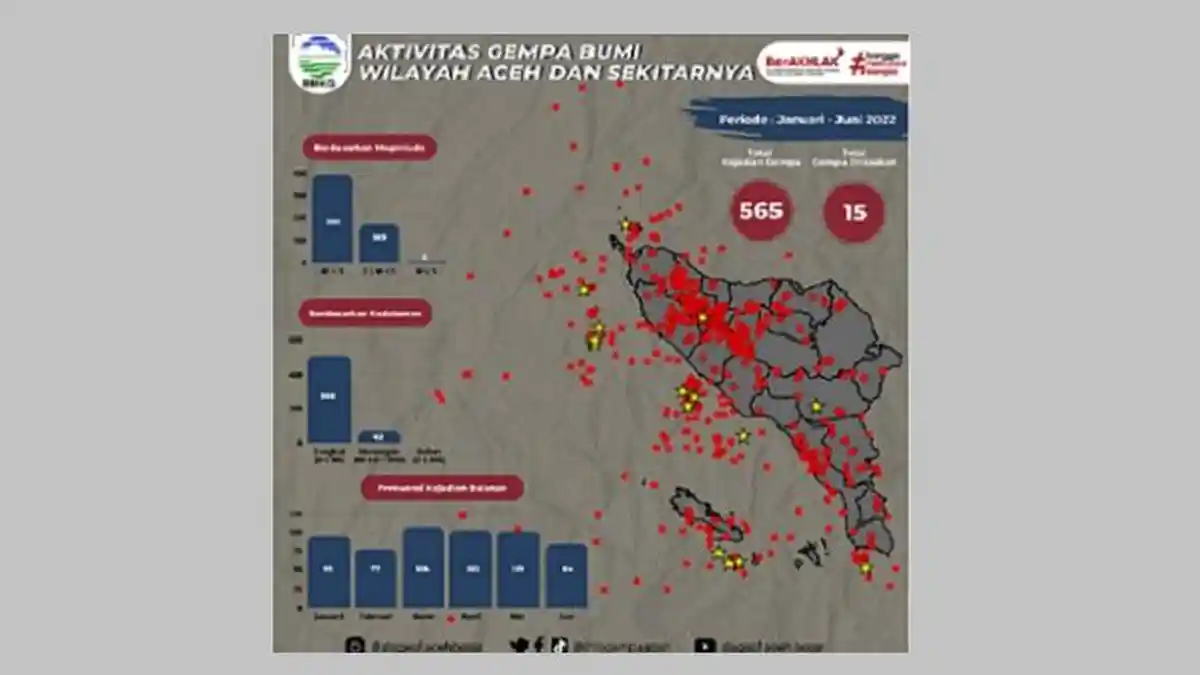 BMKG Rilis Data Gempa Terbaru, 565 Gempa Guncang Aceh, Dari Januari Sampai Juni 2022