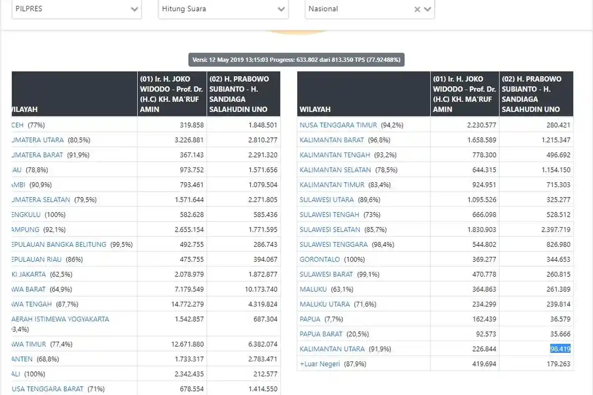 UPDATE Real Count KPU Pilpres per 12 Mei 2019, Data Masuk Hampir 80%, Jokowi-Ma'ruf Unggul 56,29%