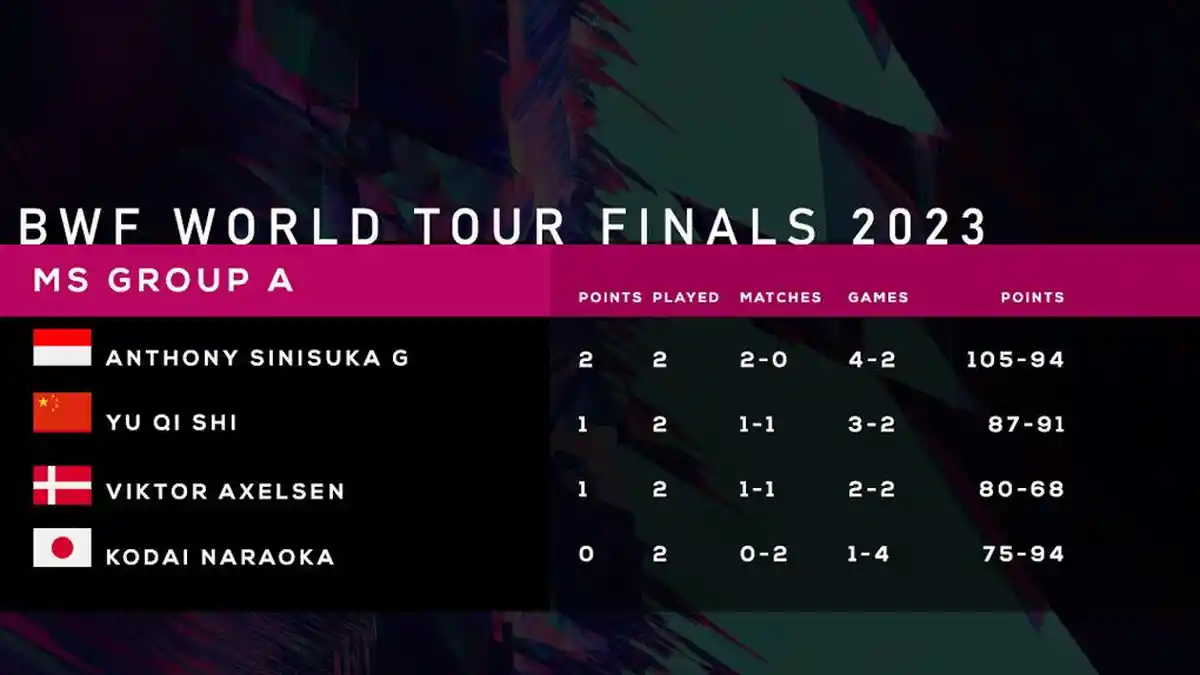 Hasil dan Klasemen BWF World Tour Finals 2023, Jojo, Ginting, Fajar/Rian Masih Sempurna