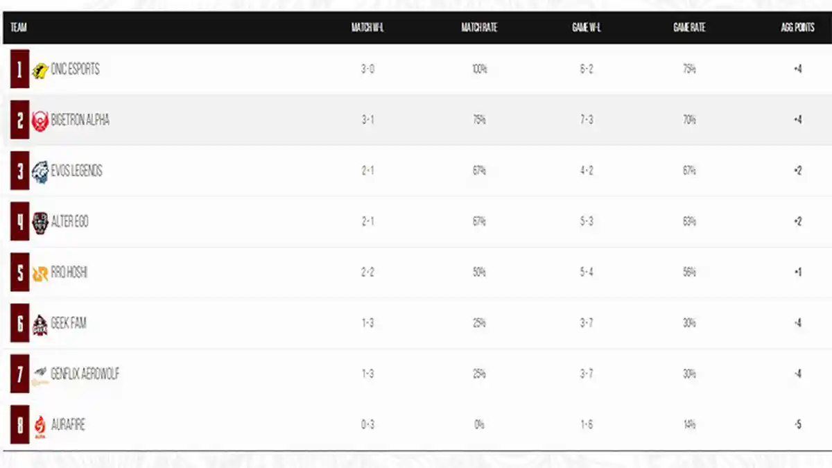 Klasemen MPL Season 6 Week 3: Onic Esports Dipuncak, Evos Legends Hadapi Musuh Berat Pekan Ini