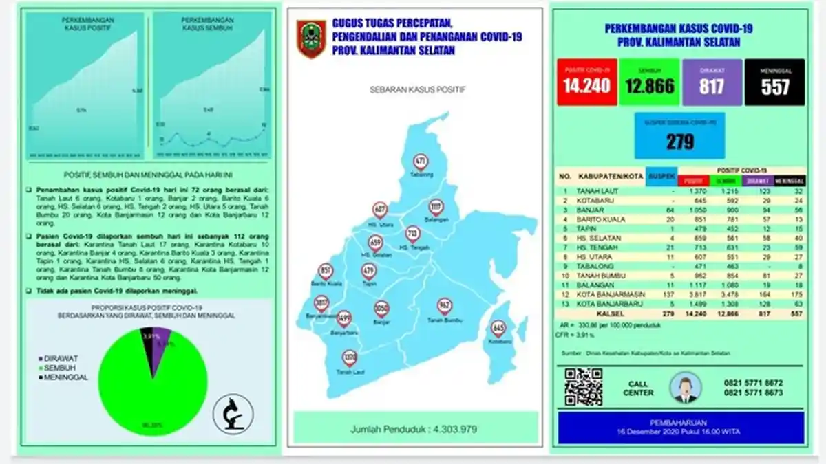 UPDATE Covid-19 Kalsel: Positif 48 Orang, Terbanyak dari Kabupaten Tala