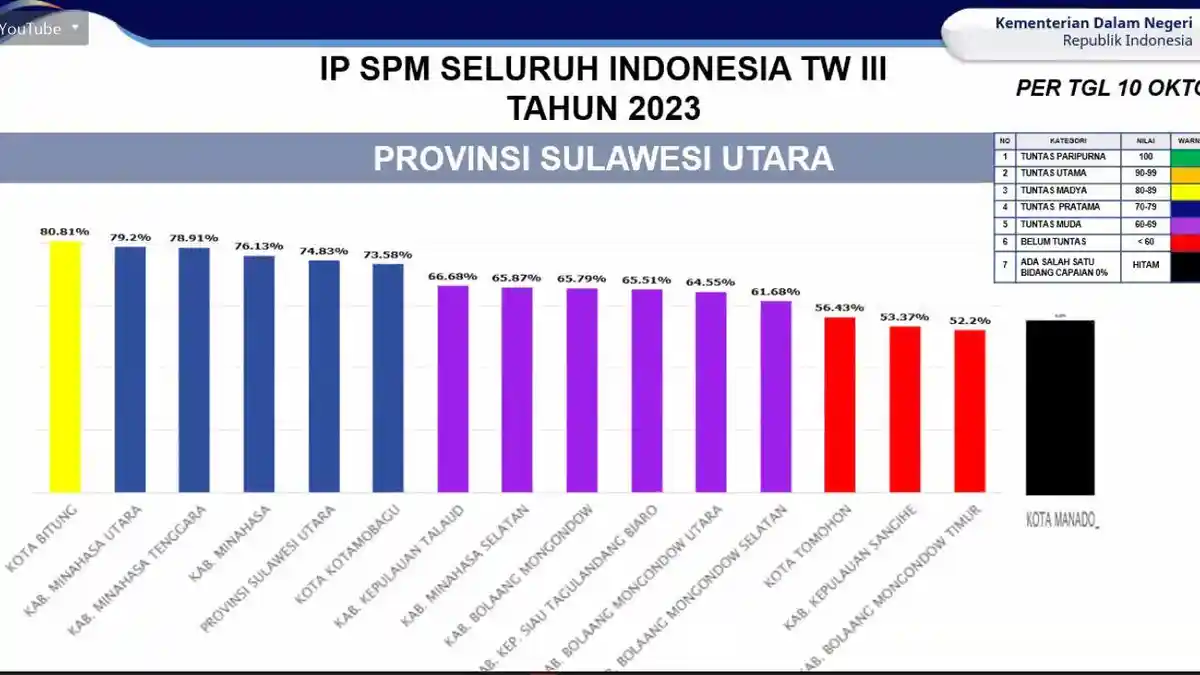 Kota Bitung Sulawesi Utara Peringkat 1 IP SPM TW II Tahun 2023