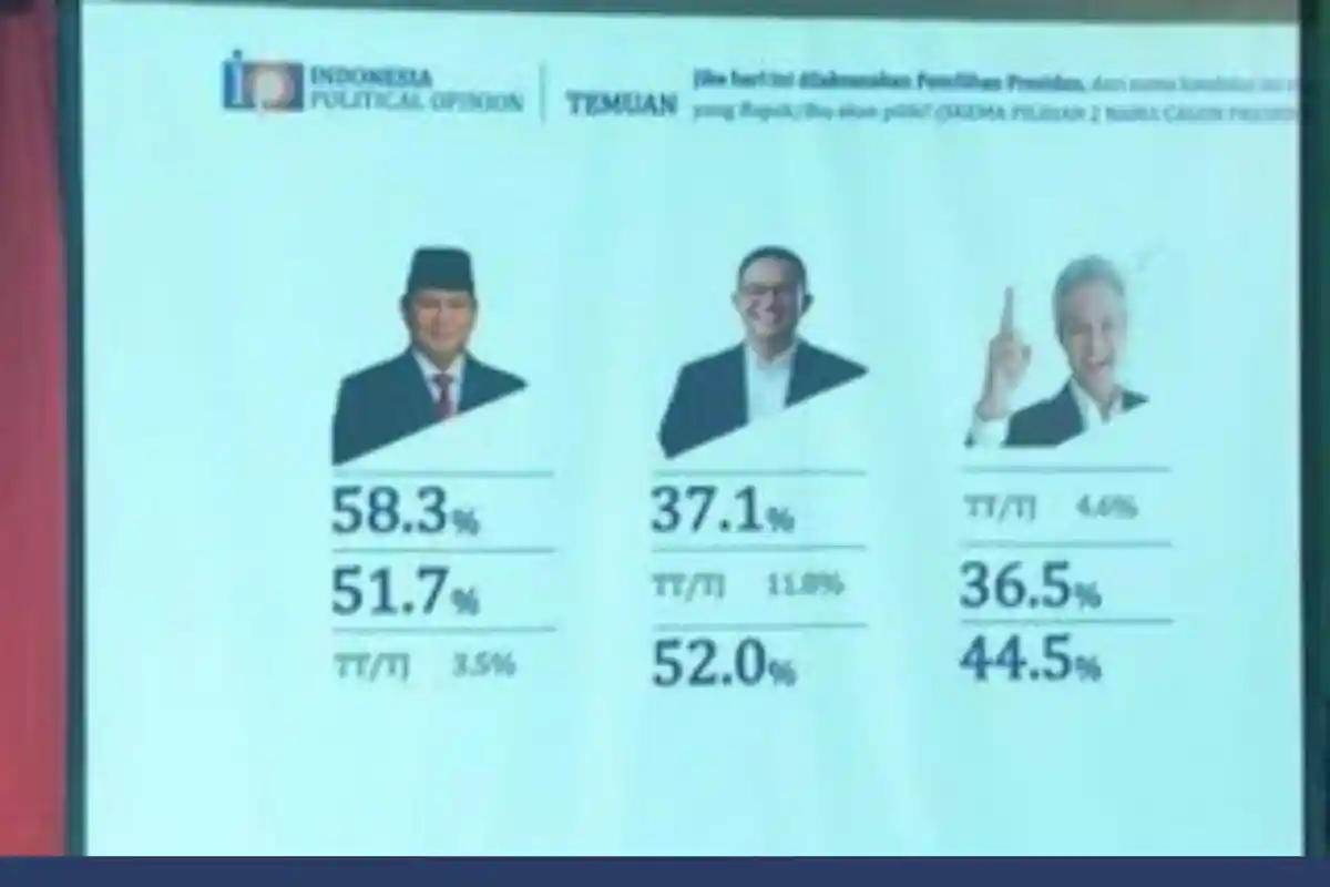241 Hari Menuju Pilpres 2024 - Survei Head to Head: Anies Kalahkan Ganjar, Prabowo Menang Banyak