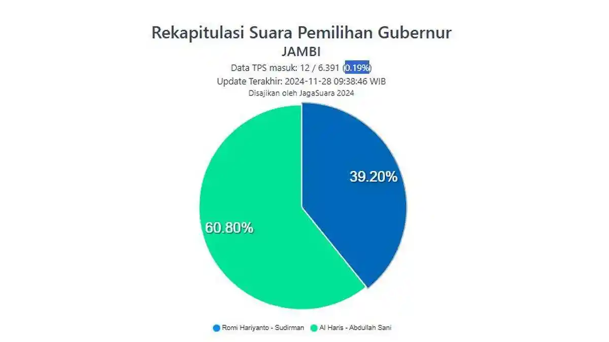 Real Count Hasil Pilgub Jambi Versi jagasuara2024,  Al Haris - Abdullah Sani Unggul 60,80 persen