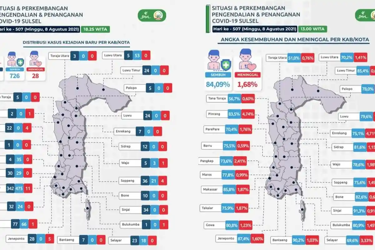 Pasien Covid-19 Bertambah 735 di Sulsel, Didominasi Makassar, Gowa dan Soppeng