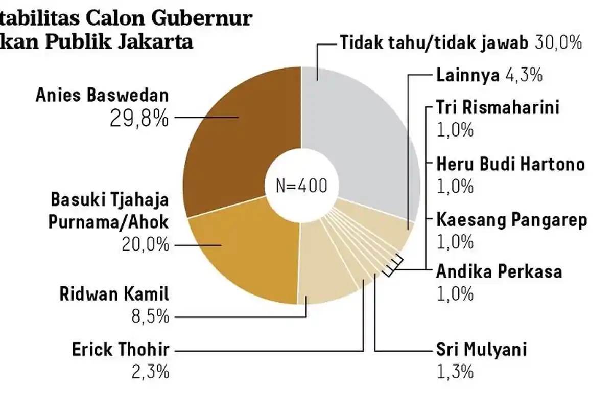 Elektabilitas Cagub Jakarta Versi Litbang Kompas: Kaesang 1 Persen, Anies Ahok Ridwan Kamil Teratas
