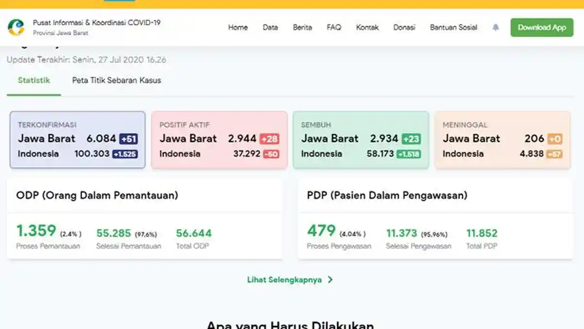 Update Corona Jawa Barat 27 Juli 2020: 6.084 Positif, 206 Meninggal, dan 2.934 Sembuh