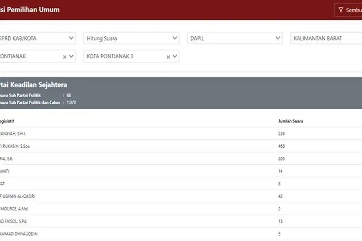 Real Count DPRD Kota Pontianak Dapil 3: Beberapa Caleg Nyaris Tembus 1000 Suara