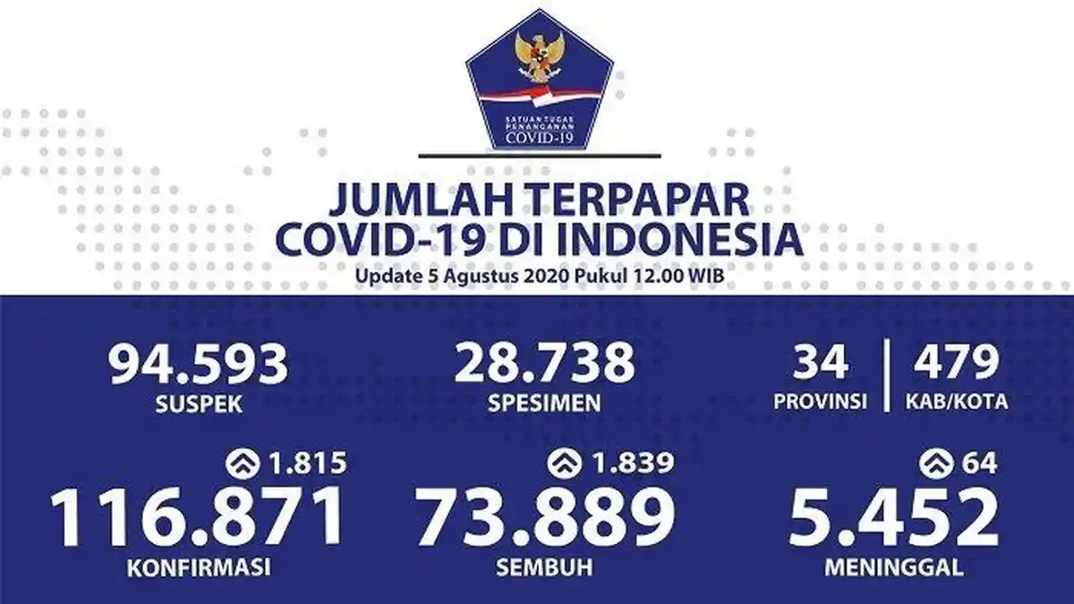 UPDATE Covid-19 di Indonesia Rabu 5 Agustus 2020, Bertambah Hampir Dua Ribu Kasus Baru