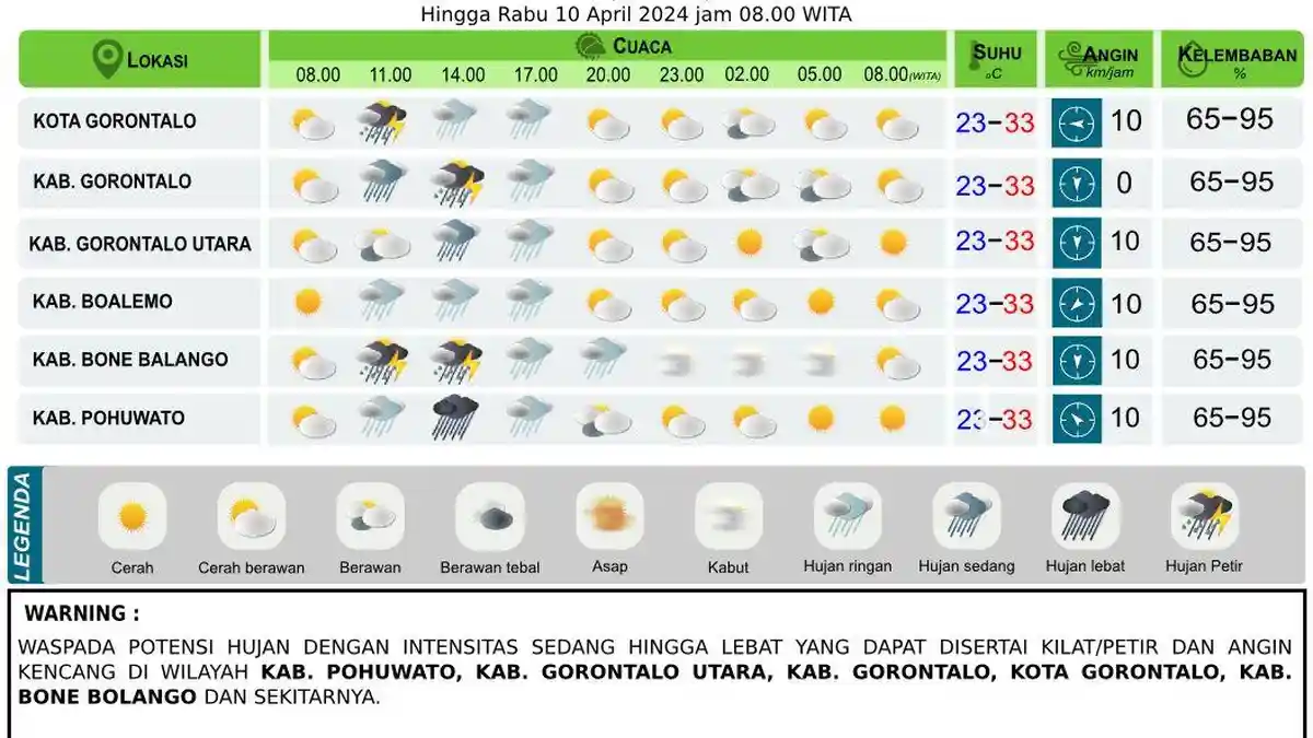 Prakiraan Cuaca BMKG Gorontalo di Setiap Kabupaten Besok Rabu 10  April 2024: Waspada Potensi Hujan