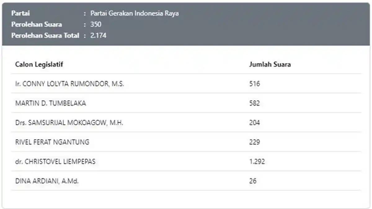 Hasil Hitung Sementara DPR RI Dapil Sulawesi Utara Partai Gerindra, Christovel Liempepas Tertinggi