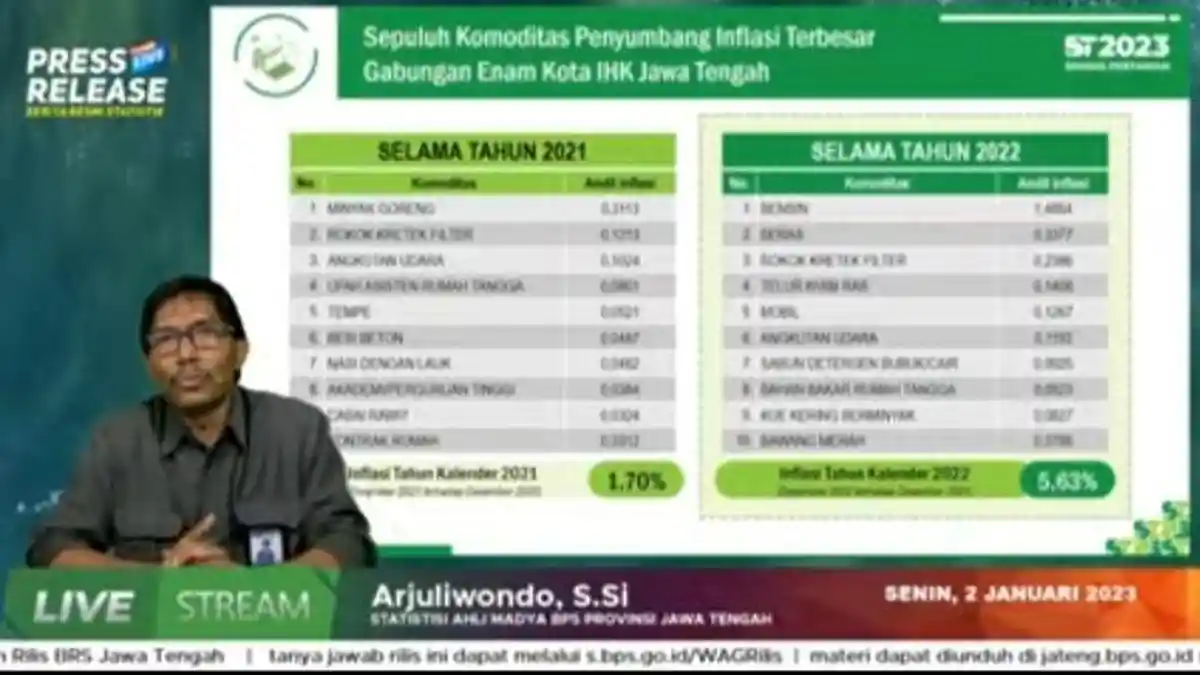 Kenaikan Harga Bensin Picu Inflasi Tahunan Jateng 2022