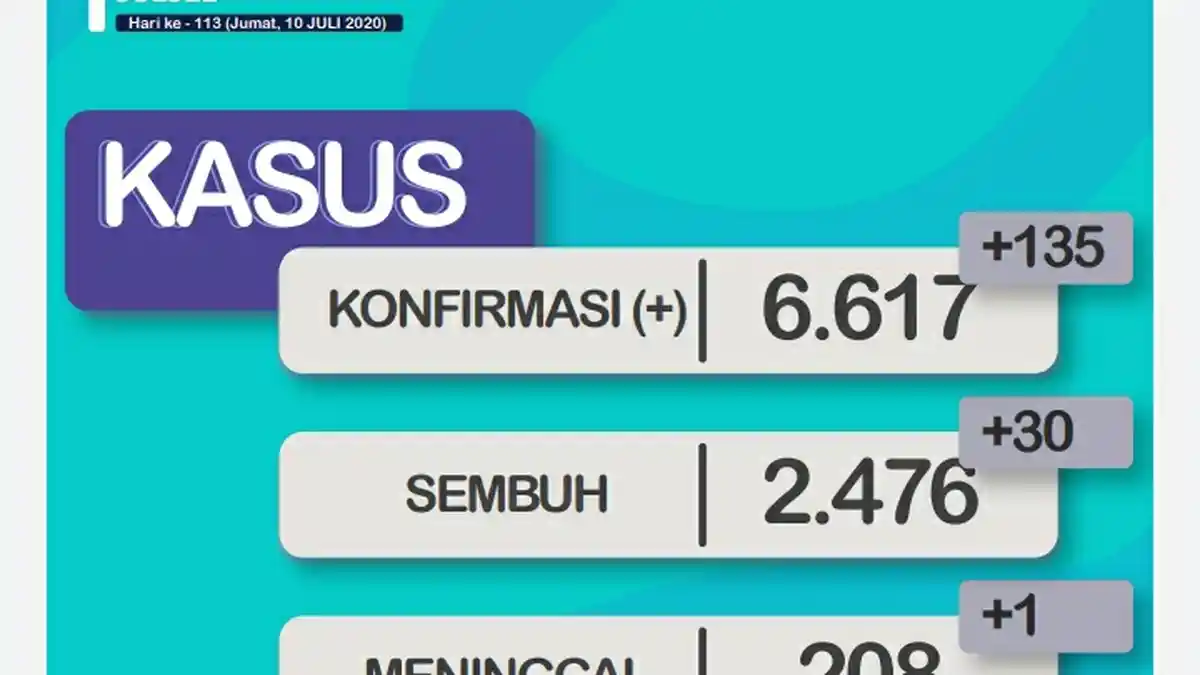 Pasien Covid-19 Tambah 135 di Sulsel, 56 Orang dari Luwu Timur