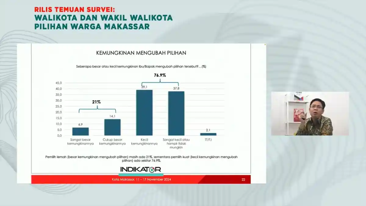 Survei Terbaru: Basis Pemilih Indira-Ilham Disebut Kuat di Pilwali Makassar