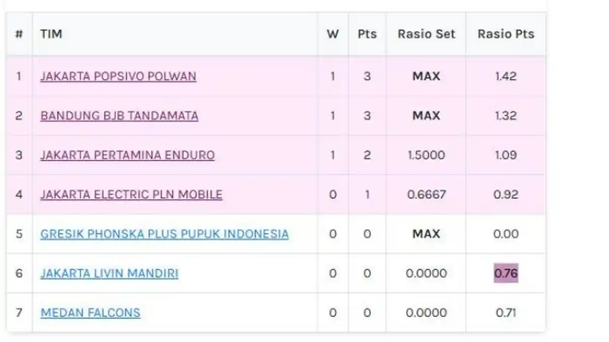 Hasil Klasemen Proliga 2026 - 20 Poin Megawati Permulus Remontada JPE, BJB Tandamata Tempel Popsivo