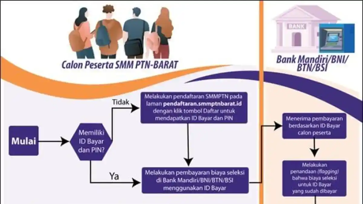 Pendaftaran SMM PTN-BARAT 2025 Dibuka, Simak Jadwal dan Persyaratannya