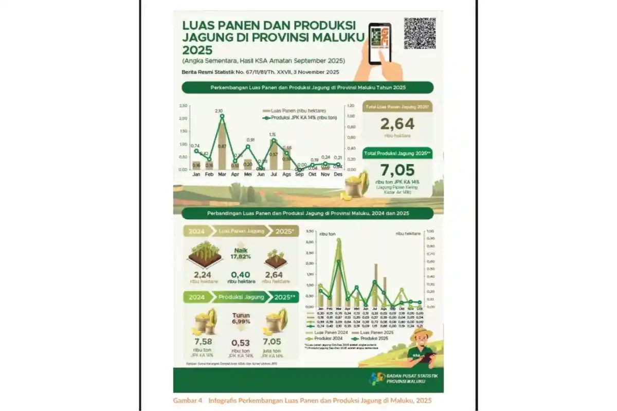 Ini Realisasi Panen Jagung di Maluku Sejak Januari Hingga September 2025