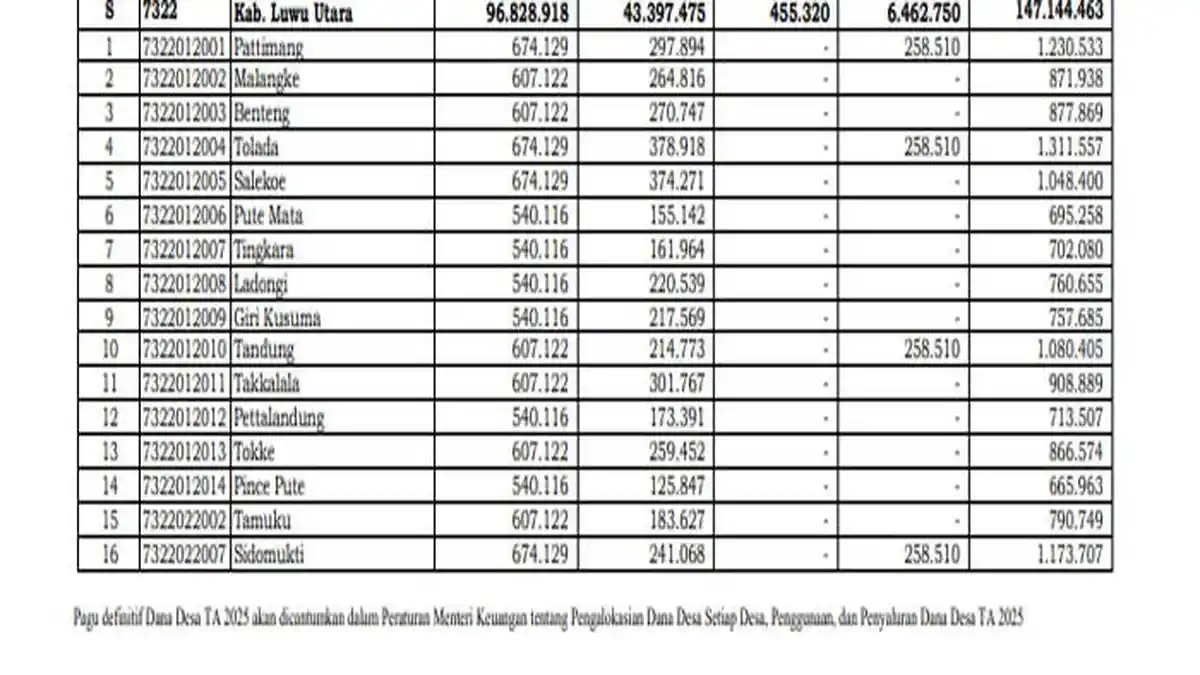 Daftar Dana Desa 2025 Terbanyak di Luwu Utara, Sulawesi Selatan Terima Lebih Rp 1 Miliar
