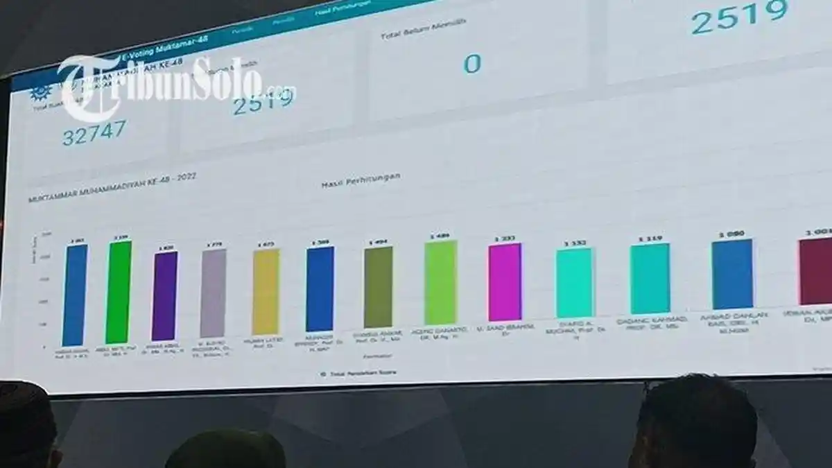 Berikut 13 Tokoh Calon Ketum PP Muhammadiyah, Haedar Nashir Teratas, Busyro Muqoddas Masuk 4 Besar