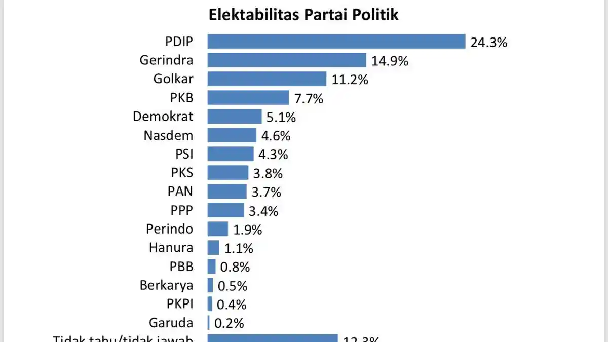 Survei IndEX Research: PDI Perjuangan dan Gerindra Masih Unggul