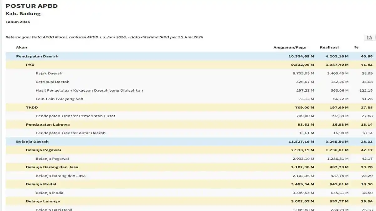 Belanja Pegawai APBD Badung 2026 Capai 25 Persen, Di Bawah Batas Ideal Pemerintah - Tribunbatam.id