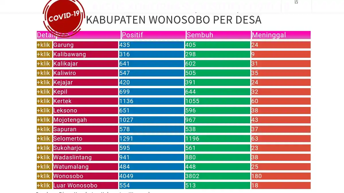Update Corona Wonosobo Hari Ini Minggu 29 Agustus 2021: 14,364 Positif Covid, Jateng 465.843
