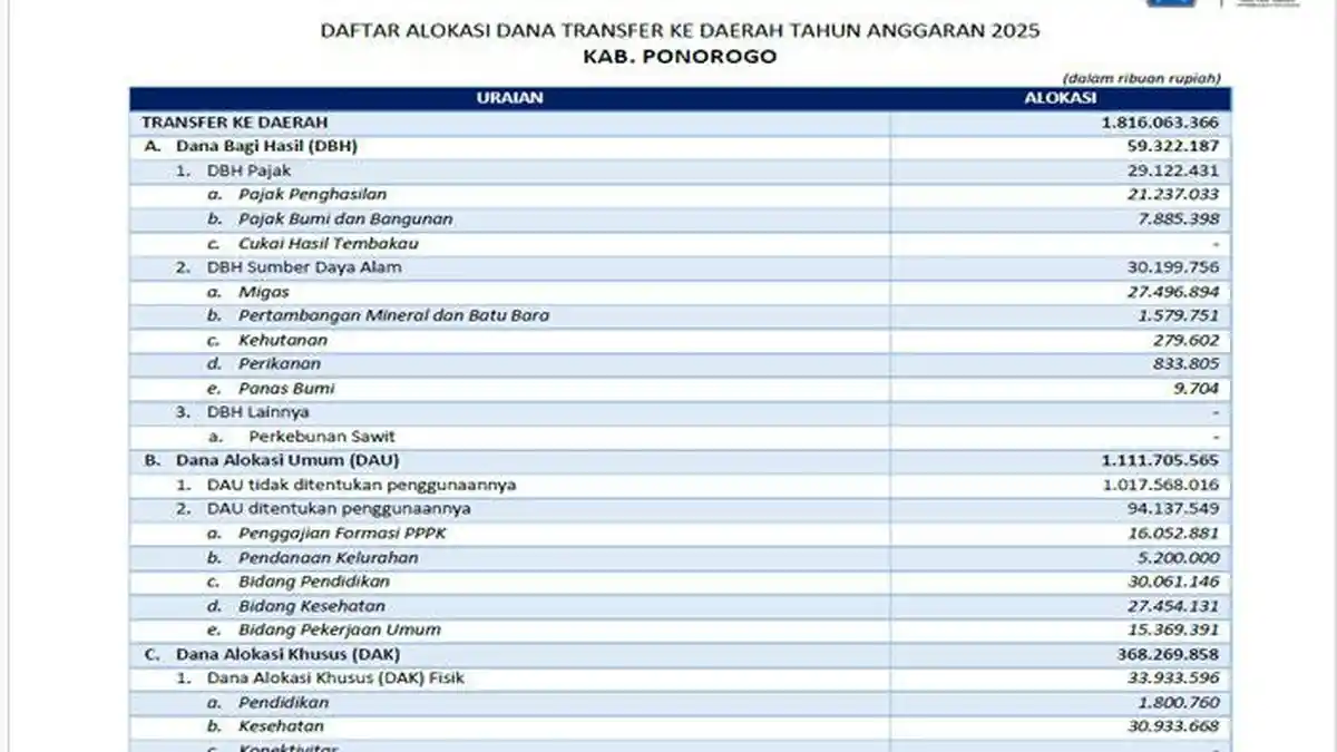 Daftar Lengkap Dana Transfer ke Daerah 2025 Ponorogo Jawa Timur Rp 1,8 Triliun