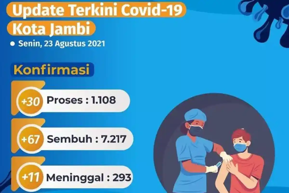 Kasus Positif Covid-19 di Kota Jambi Menurun, Angka Pasien Sembuh Meningkat