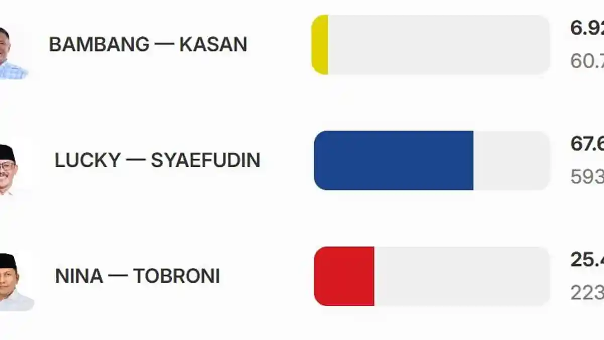 HASIL Real Count Pilbup Indaramayu 2024 Data 98 Persen, Lucky Hakim-Syaefudin Unggul Telak 67 Persen