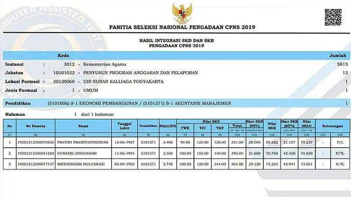 Arti Kode P/L, P/TL, P/TH, TMS, TMS-1, APS, Pada Pengumuman Hasil Integrasi SKD dan SKB CPNS 2021