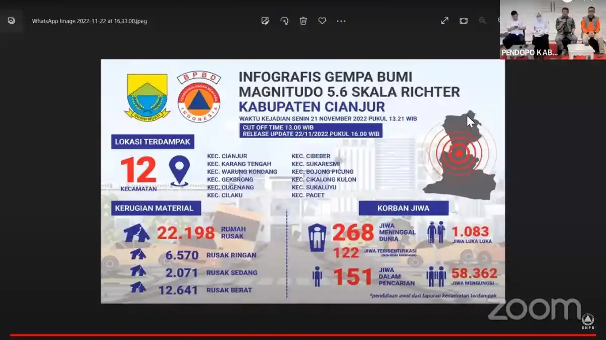 Update Korban Gempa Cianjur, 151 Orang Hilang dan 8.362 Jiwa Mengungsi