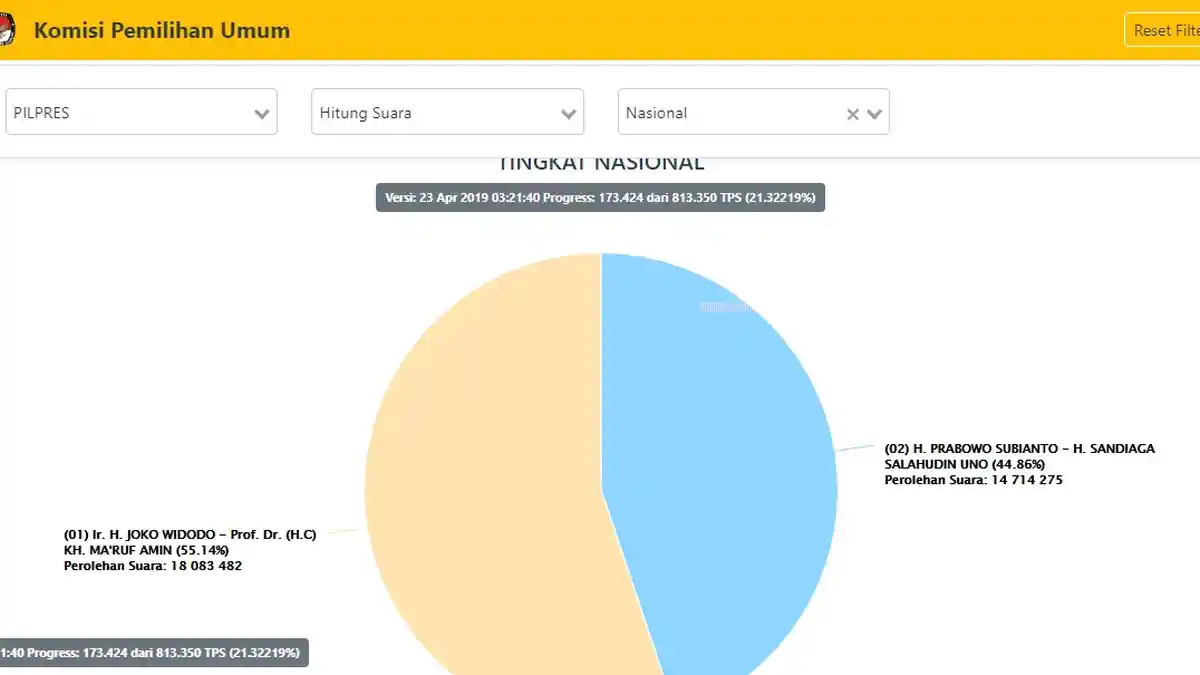 pemilu2019.kpu.go.id-TERBARU Real Count C1 Pilpres 2019 Data Masuk 21 %,Berapa Suara Jokowi-Prabowo?